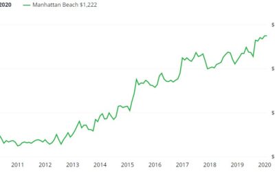 July 2020 – Manhattan Beach Market Conditions